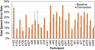 Speech error rates after a sports-related concussion